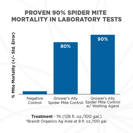 Grower's Ally Spider Mite Control Global Garden